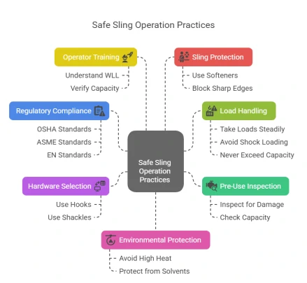 Best Practices for Safe Operation