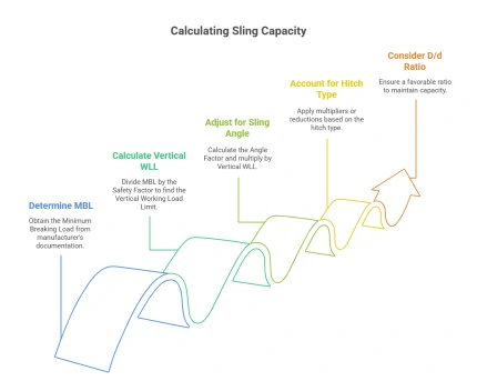 Step-by-Step Sling Capacity Calculation